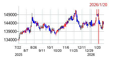 2026年1月20日 16:01前後のの株価チャート